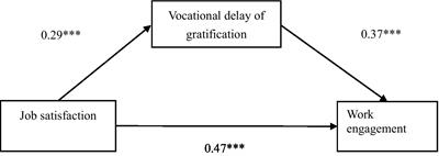 Relationship between job satisfaction and work engagement in Chinese kindergarten teachers: Vocational delay of gratification as a mediator